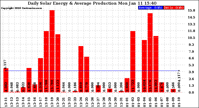 Solar PV/Inverter Performance Daily Solar Energy Production