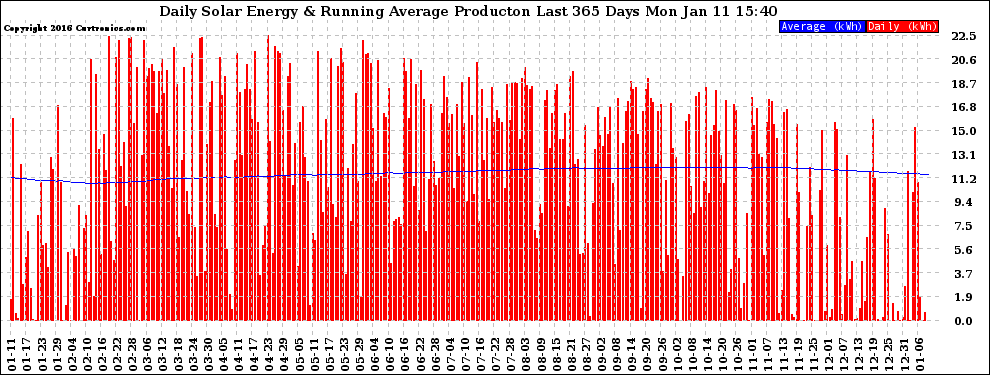 Solar PV/Inverter Performance Daily Solar Energy Production Running Average Last 365 Days