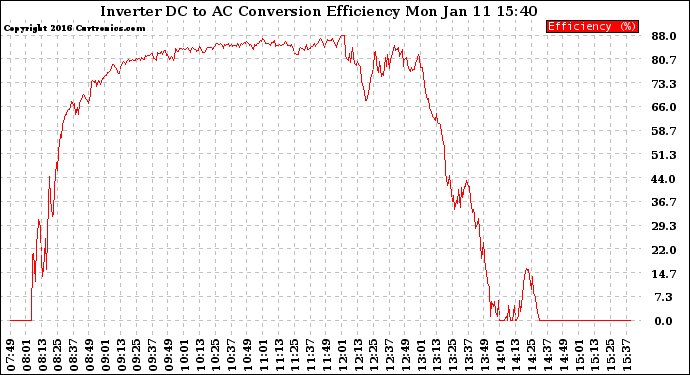 Solar PV/Inverter Performance Inverter DC to AC Conversion Efficiency