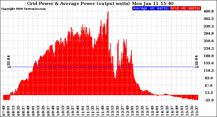 Solar PV/Inverter Performance Inverter Power Output