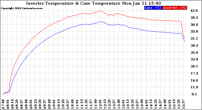 Solar PV/Inverter Performance Inverter Operating Temperature