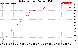 Solar PV/Inverter Performance Outdoor Temperature