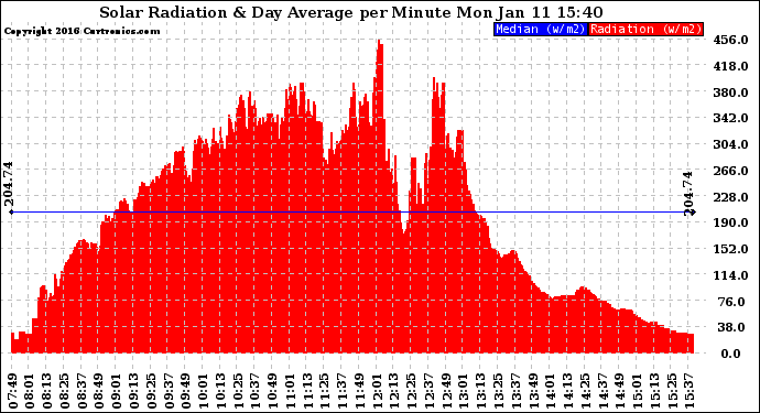 Solar PV/Inverter Performance Solar Radiation & Day Average per Minute