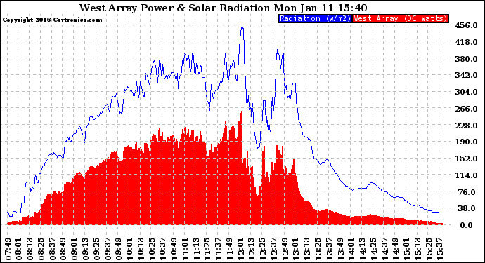 Solar PV/Inverter Performance West Array Power Output & Solar Radiation