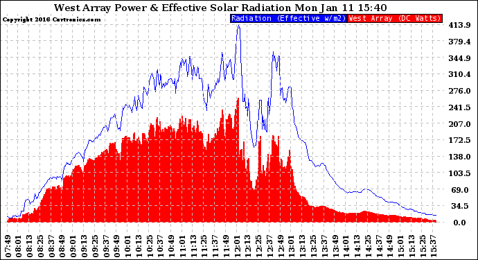 Solar PV/Inverter Performance West Array Power Output & Effective Solar Radiation