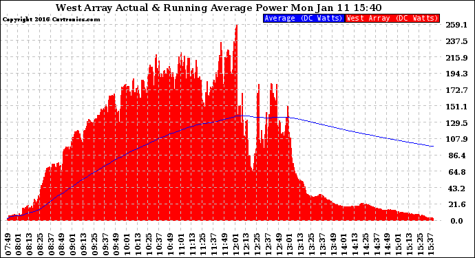 Solar PV/Inverter Performance West Array Actual & Running Average Power Output