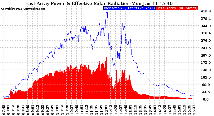 Solar PV/Inverter Performance East Array Power Output & Effective Solar Radiation