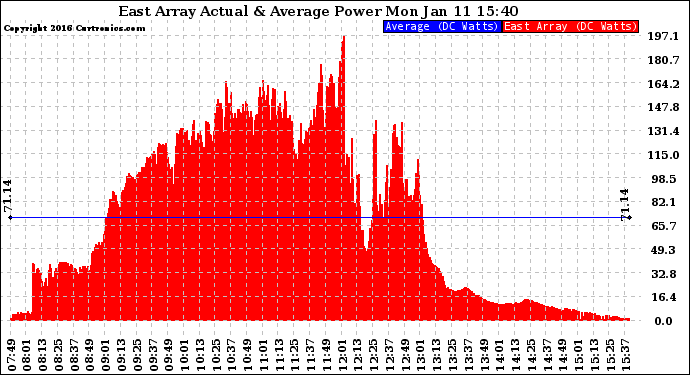 Solar PV/Inverter Performance East Array Actual & Average Power Output