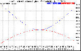 Solar PV/Inverter Performance Sun Altitude Angle & Sun Incidence Angle on PV Panels