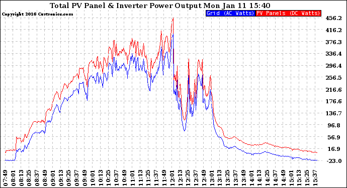 Solar PV/Inverter Performance PV Panel Power Output & Inverter Power Output