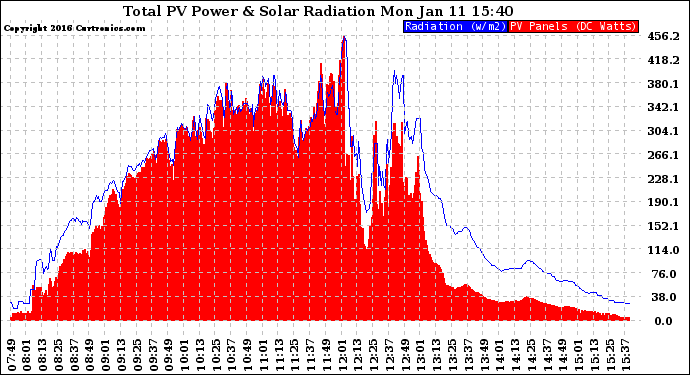 Solar PV/Inverter Performance Total PV Panel Power Output & Solar Radiation