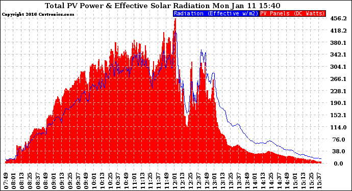 Solar PV/Inverter Performance Total PV Panel Power Output & Effective Solar Radiation