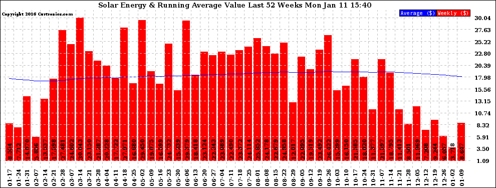 Solar PV/Inverter Performance Weekly Solar Energy Production Value Running Average Last 52 Weeks