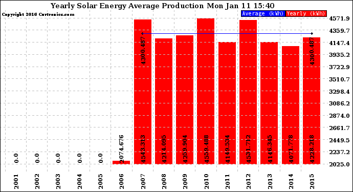 Solar PV/Inverter Performance Yearly Solar Energy Production