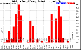 Solar PV/Inverter Performance Daily Solar Energy Production