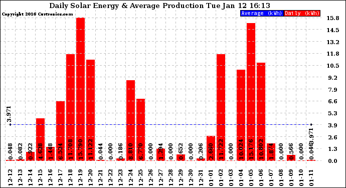 Solar PV/Inverter Performance Daily Solar Energy Production