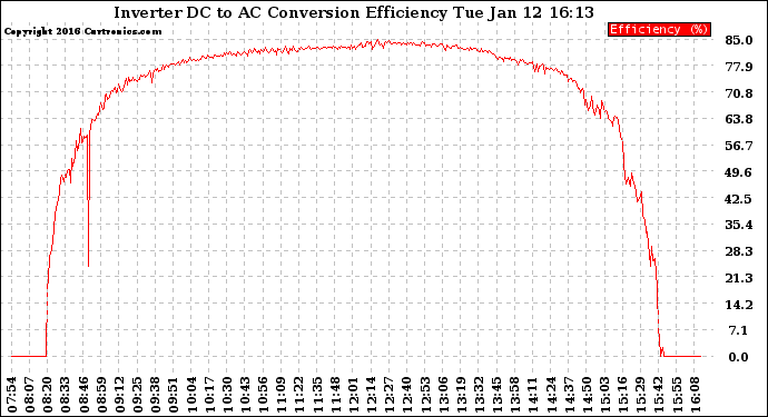 Solar PV/Inverter Performance Inverter DC to AC Conversion Efficiency