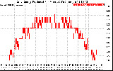 Solar PV/Inverter Performance Daily Energy Production Per Minute