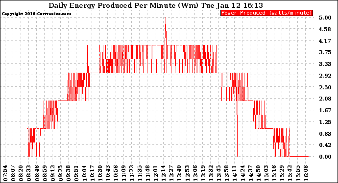 Solar PV/Inverter Performance Daily Energy Production Per Minute