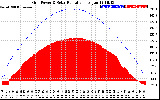 Solar PV/Inverter Performance Grid Power & Solar Radiation