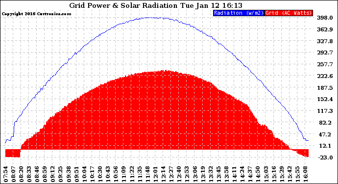 Solar PV/Inverter Performance Grid Power & Solar Radiation