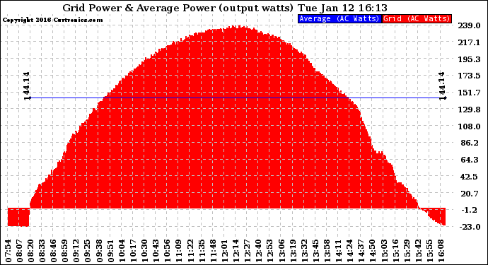 Solar PV/Inverter Performance Inverter Power Output