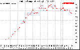 Solar PV/Inverter Performance Outdoor Temperature