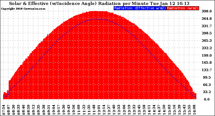 Solar PV/Inverter Performance Solar Radiation & Effective Solar Radiation per Minute