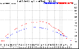 Solar PV/Inverter Performance Photovoltaic Panel Current Output