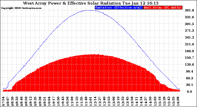 Solar PV/Inverter Performance West Array Power Output & Effective Solar Radiation