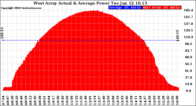 Solar PV/Inverter Performance West Array Actual & Average Power Output