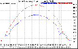 Solar PV/Inverter Performance Photovoltaic Panel Power Output