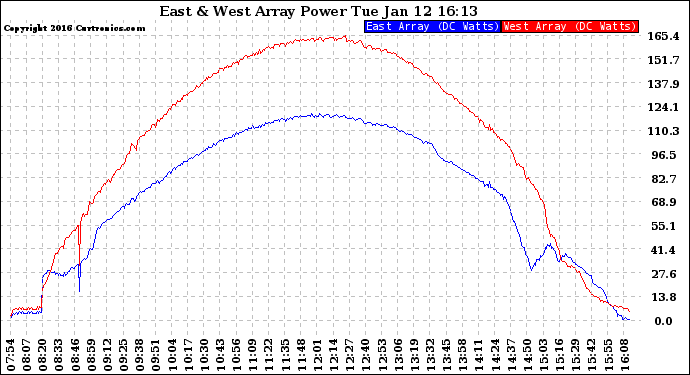 Solar PV/Inverter Performance Photovoltaic Panel Power Output