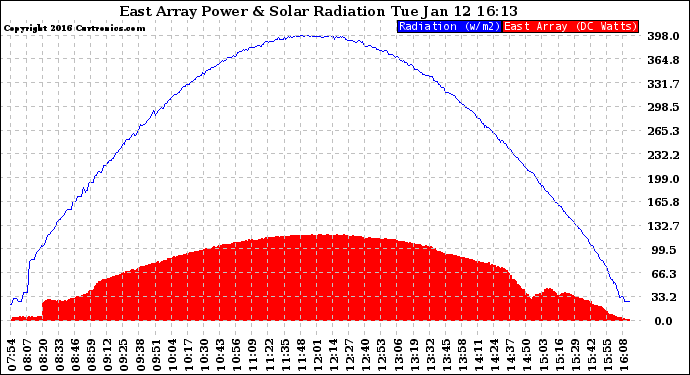 Solar PV/Inverter Performance East Array Power Output & Solar Radiation