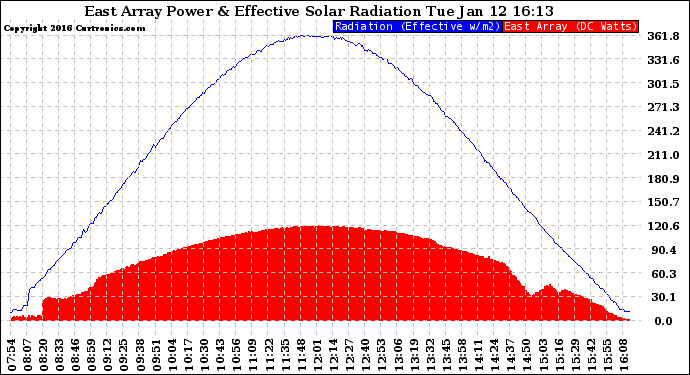 Solar PV/Inverter Performance East Array Power Output & Effective Solar Radiation