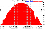 Solar PV/Inverter Performance East Array Actual & Average Power Output