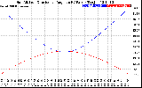 Solar PV/Inverter Performance Sun Altitude Angle & Sun Incidence Angle on PV Panels