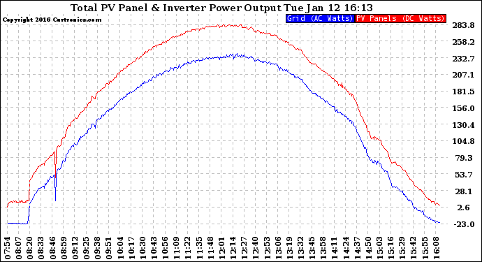 Solar PV/Inverter Performance PV Panel Power Output & Inverter Power Output