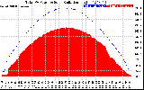 Solar PV/Inverter Performance Total PV Panel Power Output & Solar Radiation