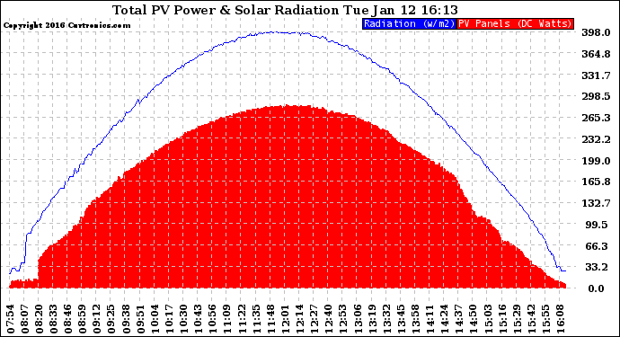 Solar PV/Inverter Performance Total PV Panel Power Output & Solar Radiation