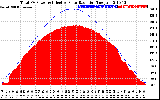 Solar PV/Inverter Performance Total PV Panel Power Output & Effective Solar Radiation