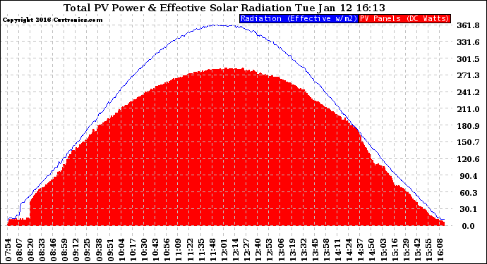 Solar PV/Inverter Performance Total PV Panel Power Output & Effective Solar Radiation