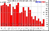 Milwaukee Solar Powered Home WeeklyProductionValue