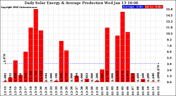 Solar PV/Inverter Performance Daily Solar Energy Production