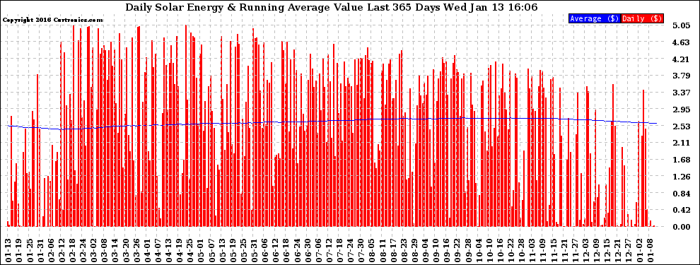 Solar PV/Inverter Performance Daily Solar Energy Production Value Running Average Last 365 Days