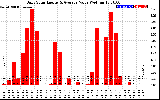 Solar PV/Inverter Performance Daily Solar Energy Production Value