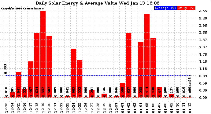 Solar PV/Inverter Performance Daily Solar Energy Production Value