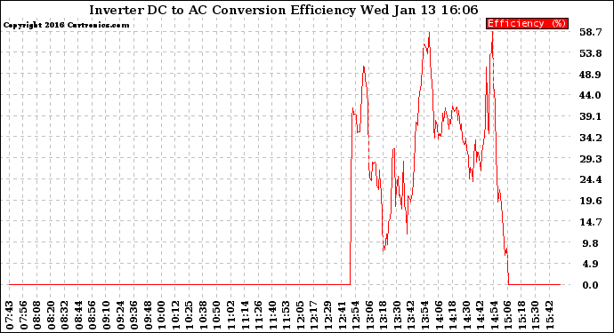 Solar PV/Inverter Performance Inverter DC to AC Conversion Efficiency