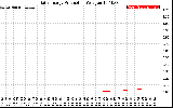 Solar PV/Inverter Performance Daily Energy Production