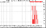 Solar PV/Inverter Performance Daily Energy Production Per Minute